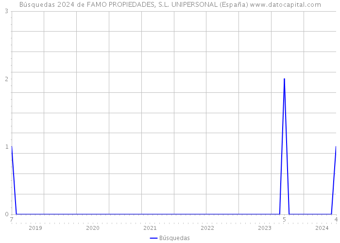 Búsquedas 2024 de FAMO PROPIEDADES, S.L. UNIPERSONAL (España) 