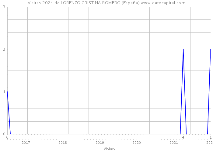 Visitas 2024 de LORENZO CRISTINA ROMERO (España) 