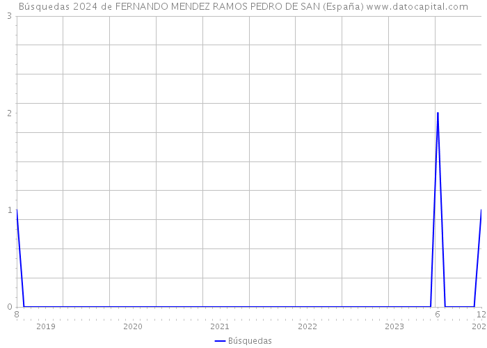 Búsquedas 2024 de FERNANDO MENDEZ RAMOS PEDRO DE SAN (España) 
