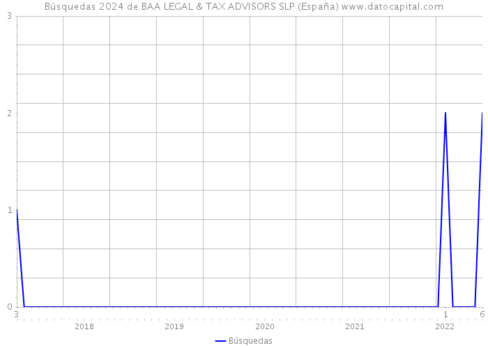 Búsquedas 2024 de BAA LEGAL & TAX ADVISORS SLP (España) 