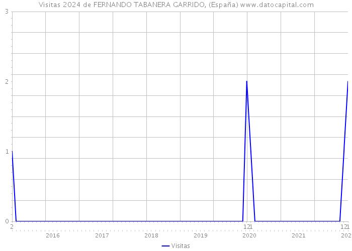 Visitas 2024 de FERNANDO TABANERA GARRIDO, (España) 