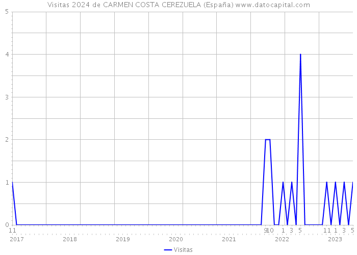 Visitas 2024 de CARMEN COSTA CEREZUELA (España) 