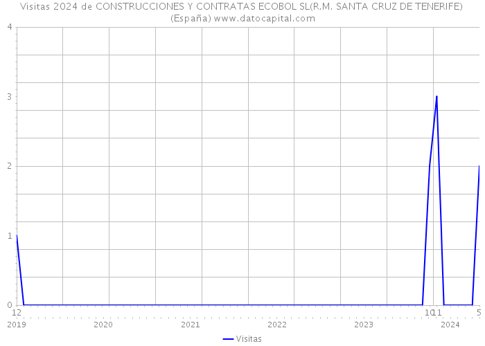 Visitas 2024 de CONSTRUCCIONES Y CONTRATAS ECOBOL SL(R.M. SANTA CRUZ DE TENERIFE) (España) 