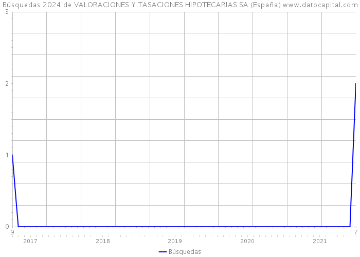 Búsquedas 2024 de VALORACIONES Y TASACIONES HIPOTECARIAS SA (España) 