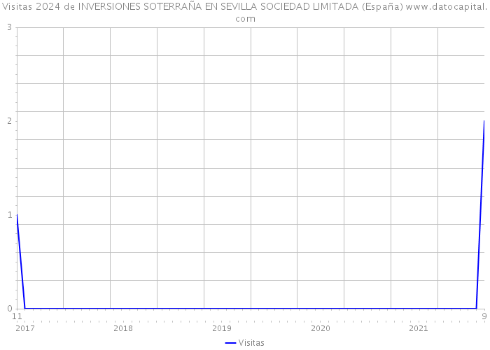 Visitas 2024 de INVERSIONES SOTERRAÑA EN SEVILLA SOCIEDAD LIMITADA (España) 