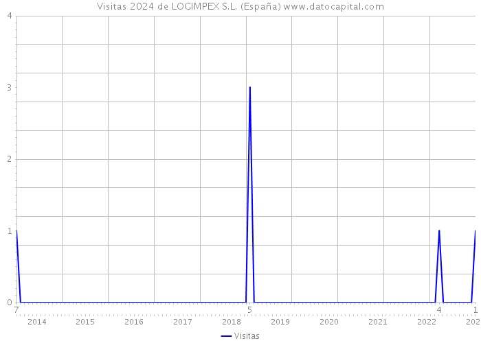 Visitas 2024 de LOGIMPEX S.L. (España) 