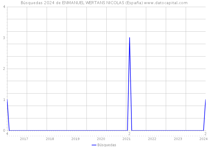 Búsquedas 2024 de ENMANUEL WERTANS NICOLAS (España) 