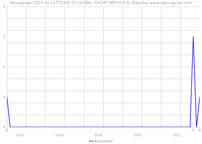 Búsquedas 2024 de LATITUDE 39 GLOBAL YACHT SERVICE SL (España) 