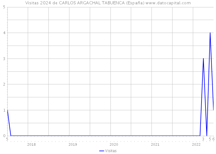 Visitas 2024 de CARLOS ARGACHAL TABUENCA (España) 