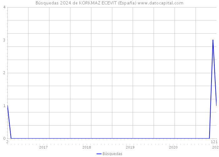 Búsquedas 2024 de KORKMAZ ECEVIT (España) 