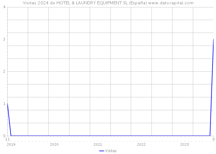 Visitas 2024 de HOTEL & LAUNDRY EQUIPMENT SL (España) 