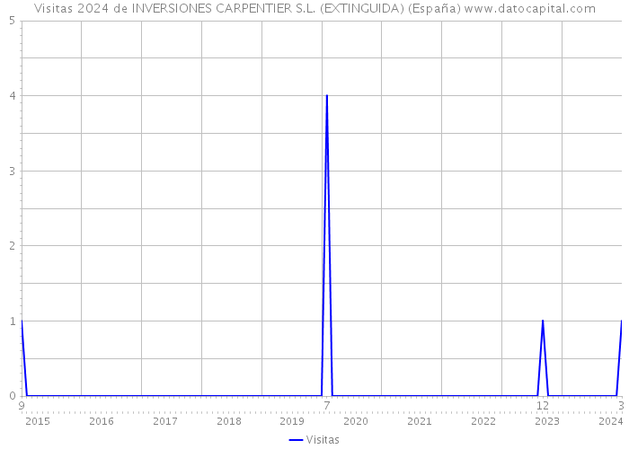 Visitas 2024 de INVERSIONES CARPENTIER S.L. (EXTINGUIDA) (España) 