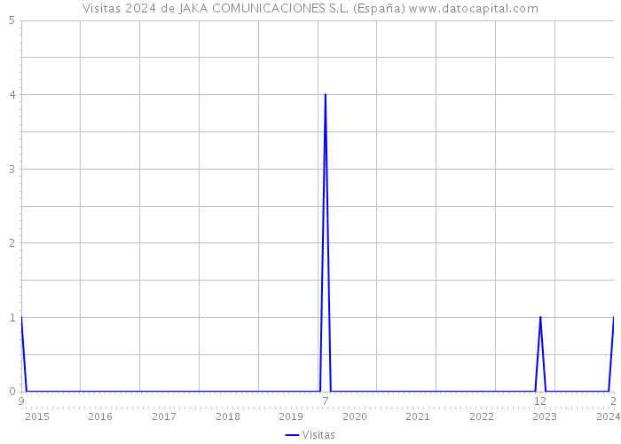 Visitas 2024 de JAKA COMUNICACIONES S.L. (España) 