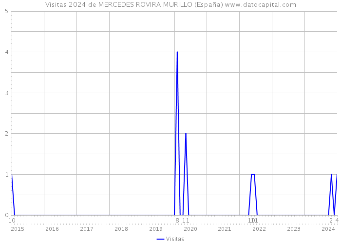 Visitas 2024 de MERCEDES ROVIRA MURILLO (España) 