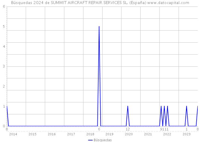 Búsquedas 2024 de SUMMIT AIRCRAFT REPAIR SERVICES SL. (España) 