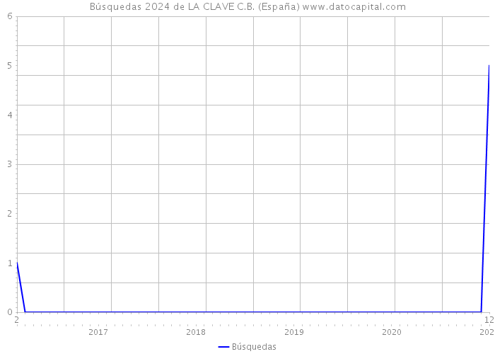 Búsquedas 2024 de LA CLAVE C.B. (España) 