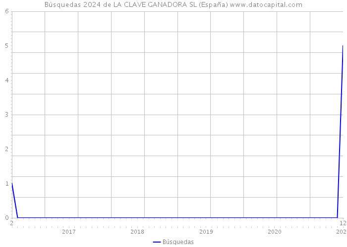 Búsquedas 2024 de LA CLAVE GANADORA SL (España) 