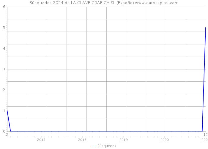 Búsquedas 2024 de LA CLAVE GRAFICA SL (España) 