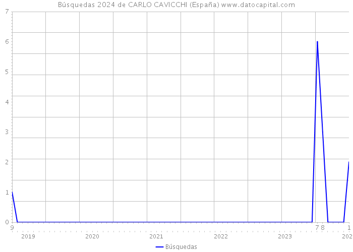 Búsquedas 2024 de CARLO CAVICCHI (España) 