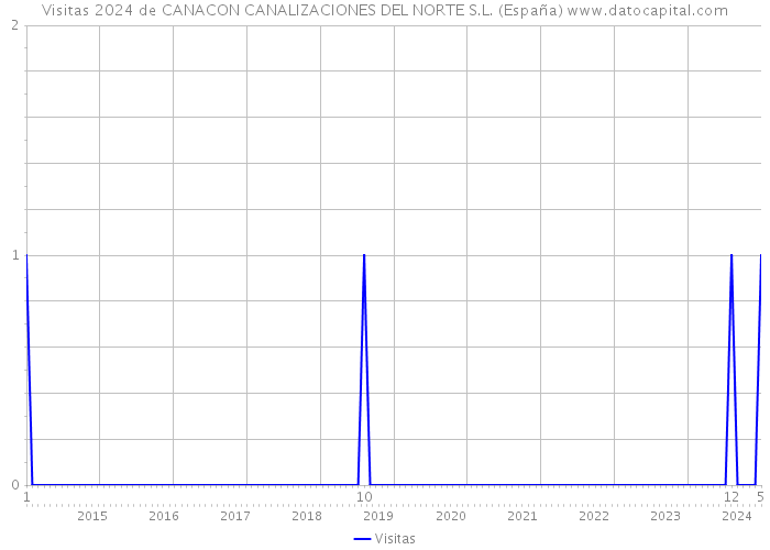 Visitas 2024 de CANACON CANALIZACIONES DEL NORTE S.L. (España) 