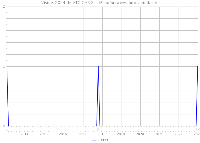 Visitas 2024 de VTC CAR S.L. (España) 
