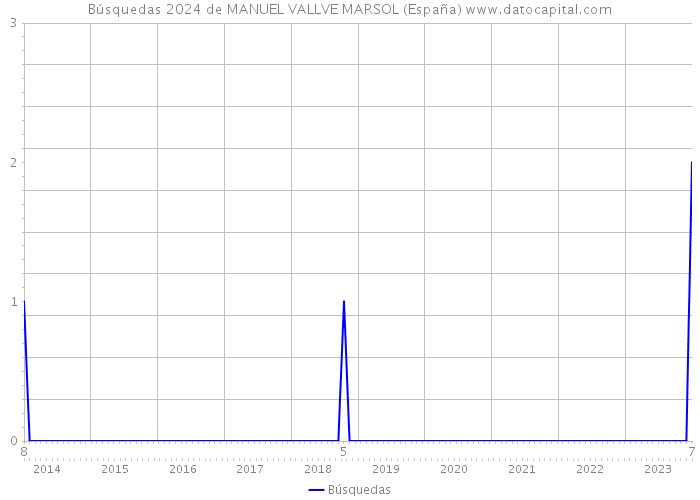 Búsquedas 2024 de MANUEL VALLVE MARSOL (España) 