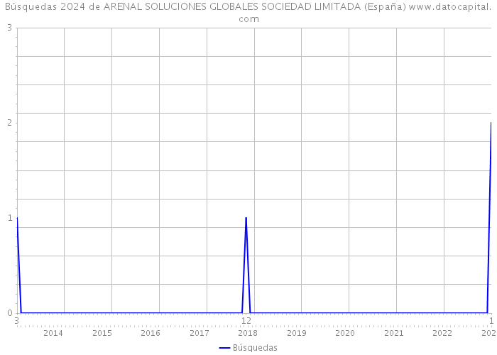 Búsquedas 2024 de ARENAL SOLUCIONES GLOBALES SOCIEDAD LIMITADA (España) 