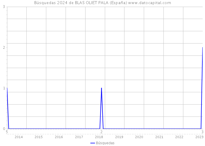 Búsquedas 2024 de BLAS OLIET PALA (España) 