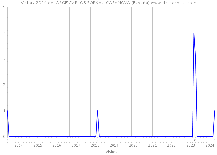 Visitas 2024 de JORGE CARLOS SORKAU CASANOVA (España) 