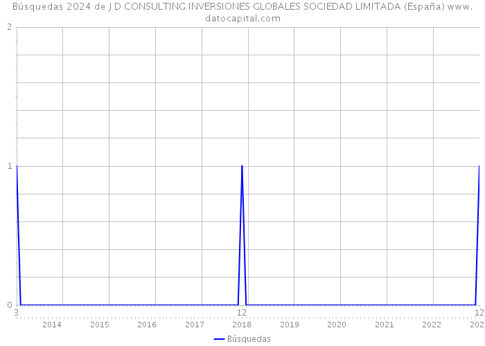 Búsquedas 2024 de J D CONSULTING INVERSIONES GLOBALES SOCIEDAD LIMITADA (España) 