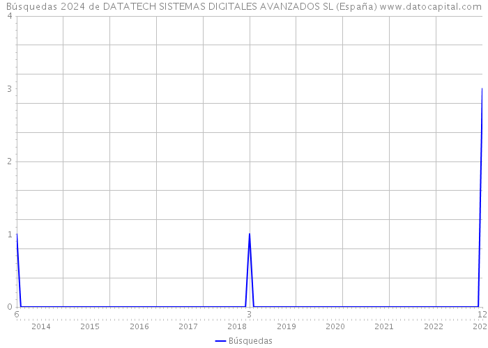 Búsquedas 2024 de DATATECH SISTEMAS DIGITALES AVANZADOS SL (España) 