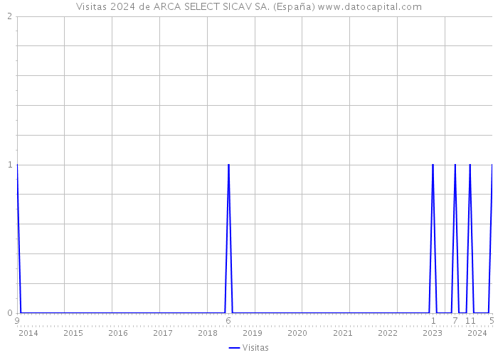 Visitas 2024 de ARCA SELECT SICAV SA. (España) 