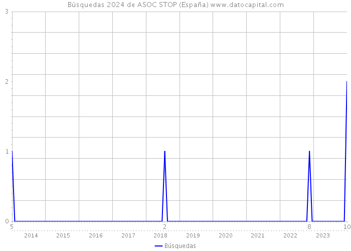Búsquedas 2024 de ASOC STOP (España) 