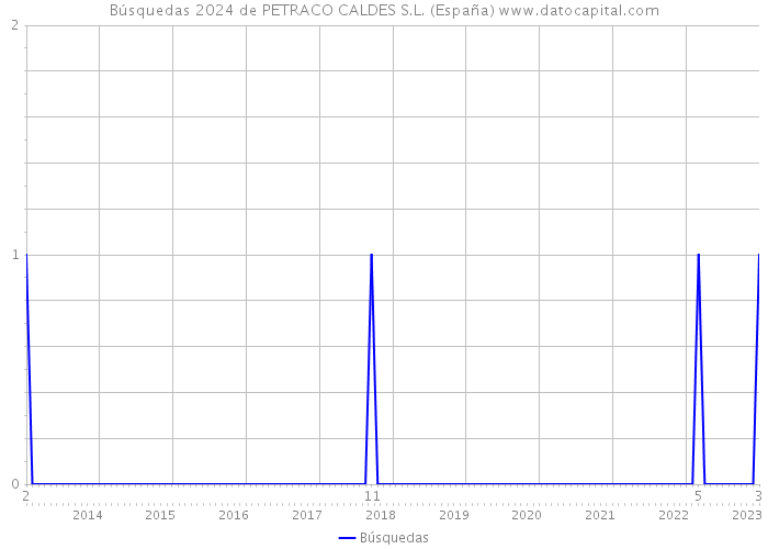 Búsquedas 2024 de PETRACO CALDES S.L. (España) 
