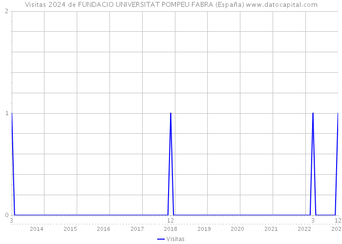 Visitas 2024 de FUNDACIO UNIVERSITAT POMPEU FABRA (España) 