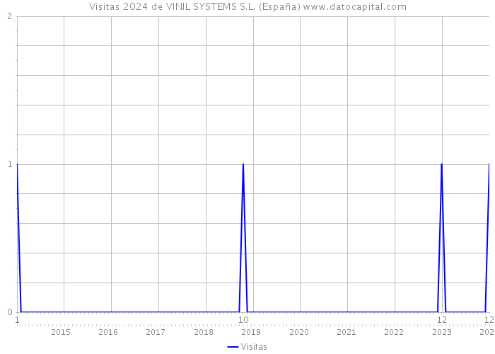 Visitas 2024 de VINIL SYSTEMS S.L. (España) 