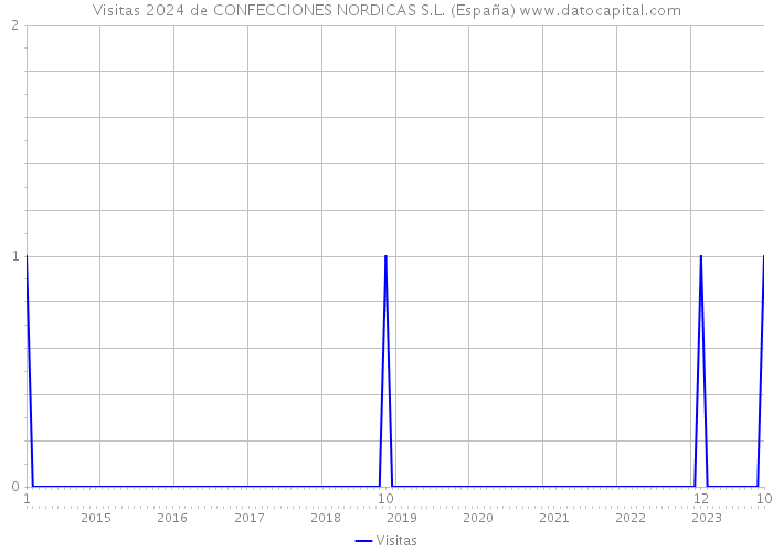 Visitas 2024 de CONFECCIONES NORDICAS S.L. (España) 