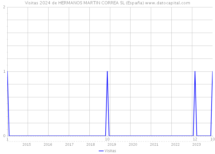 Visitas 2024 de HERMANOS MARTIN CORREA SL (España) 