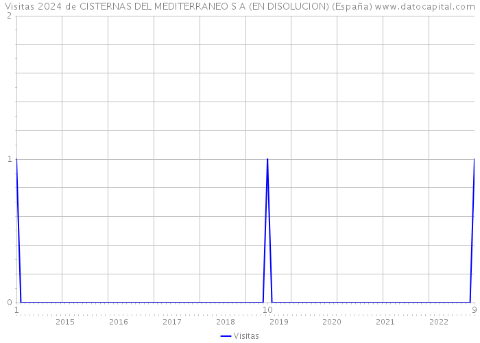 Visitas 2024 de CISTERNAS DEL MEDITERRANEO S A (EN DISOLUCION) (España) 