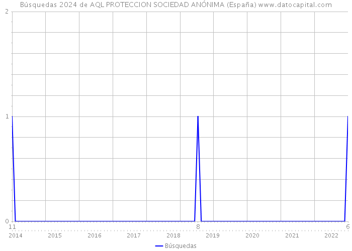 Búsquedas 2024 de AQL PROTECCION SOCIEDAD ANÓNIMA (España) 