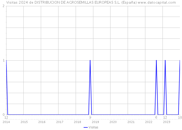 Visitas 2024 de DISTRIBUCION DE AGROSEMILLAS EUROPEAS S.L. (España) 