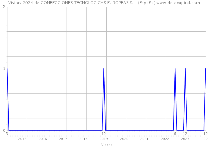 Visitas 2024 de CONFECCIONES TECNOLOGICAS EUROPEAS S.L. (España) 