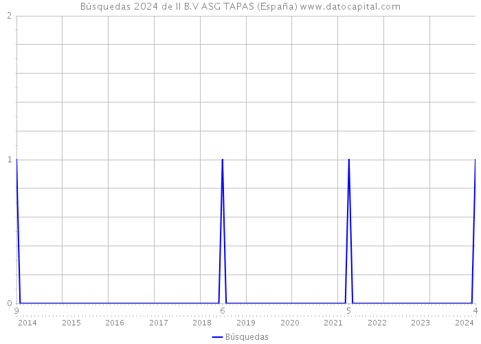 Búsquedas 2024 de II B.V ASG TAPAS (España) 