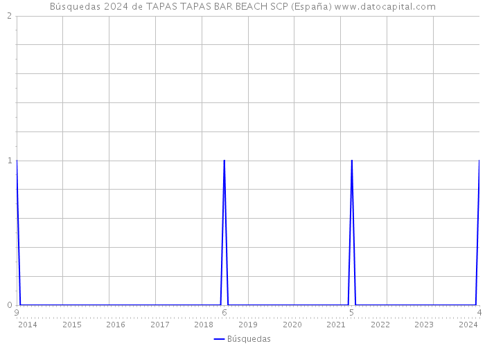 Búsquedas 2024 de TAPAS TAPAS BAR BEACH SCP (España) 