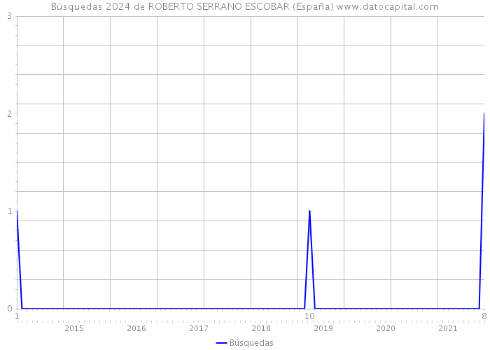 Búsquedas 2024 de ROBERTO SERRANO ESCOBAR (España) 
