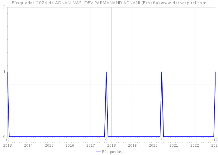 Búsquedas 2024 de ADNANI VASUDEV PARMANAND ADNANI (España) 