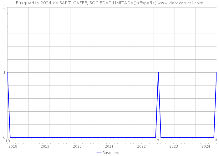Búsquedas 2024 de SARTI CAFFE, SOCIEDAD LIMITADA() (España) 