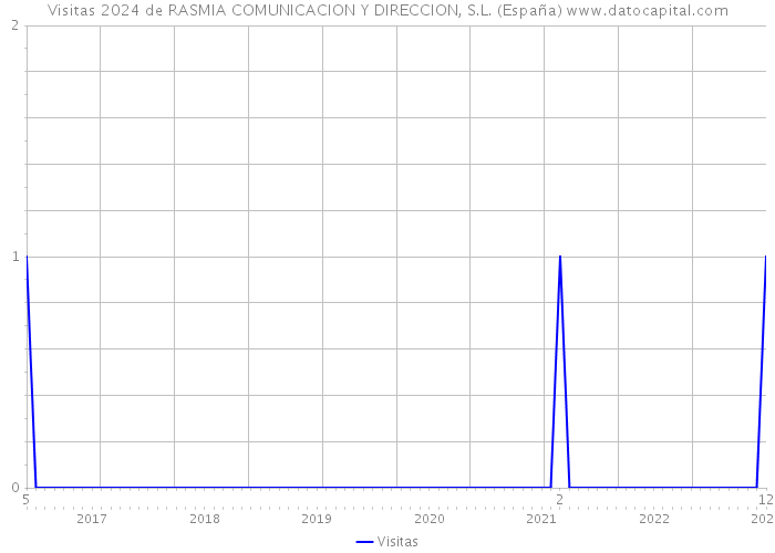Visitas 2024 de RASMIA COMUNICACION Y DIRECCION, S.L. (España) 