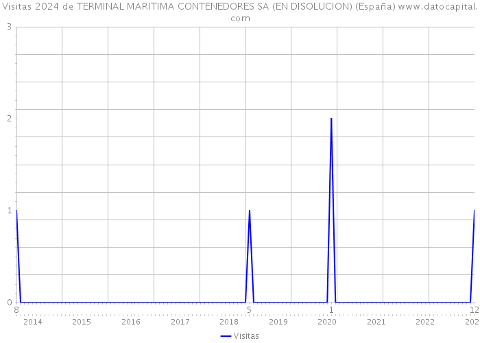 Visitas 2024 de TERMINAL MARITIMA CONTENEDORES SA (EN DISOLUCION) (España) 