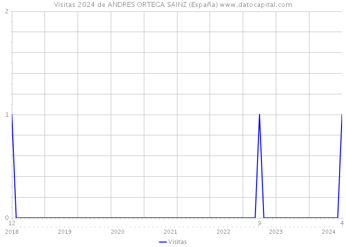 Visitas 2024 de ANDRES ORTEGA SAINZ (España) 